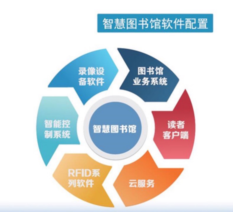 智慧图书馆管理系统 RFID技术驱动的图书馆建设方案与服务创新